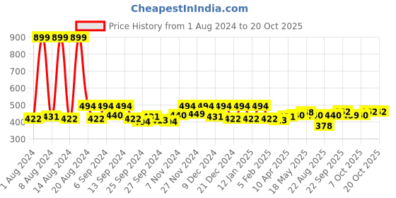 myntra.com Kuber Industries White Checked  6 Seater Dining Table Cloth Cover kuber industries Price History Graph from 1 Aug 2024 to 18 Oct 2025