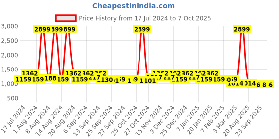 myntra.com Kuber Industries White Child Protection Bird Net kuber industries Price History Graph from 17 Jul 2024 to 7 Oct 2025