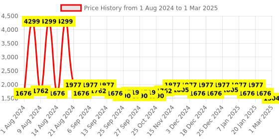 myntra.com Kuber Industries White Child Protection Bird Net kuber industries Price History Graph from 1 Aug 2024 to 1 Mar 2025