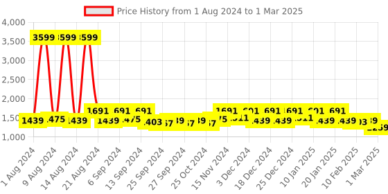 myntra.com Kuber Industries White Child Protection Bird Net kuber industries Price History Graph from 1 Aug 2024 to 1 Mar 2025