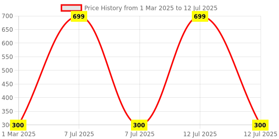 myntra.com Kuber Industries White Child ProtectionBird Net for Balcony kuber industries Price History Graph from 1 Mar 2025 to 12 Jul 2025