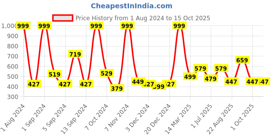 myntra.com Kuber Industries White Classic Bathroom Caddy kuber industries Price History Graph from 1 Aug 2024 to 15 Oct 2025