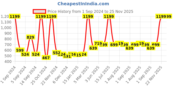 myntra.com Kuber Industries White Contemporary Alarm Clock kuber industries Price History Graph from 1 Sep 2024 to 25 Nov 2025