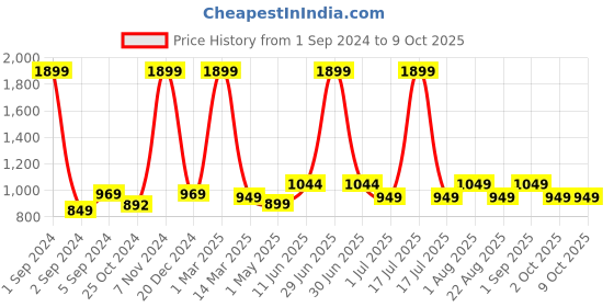 myntra.com Kuber Industries White Contemporary Alarm Clock kuber industries Price History Graph from 1 Sep 2024 to 8 Oct 2025