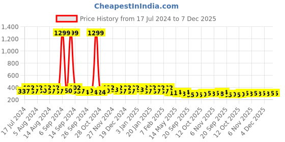 myntra.com Kuber Industries White Cotton 4-Seater Table Cover kuber industries Price History Graph from 17 Jul 2024 to 7 Dec 2025