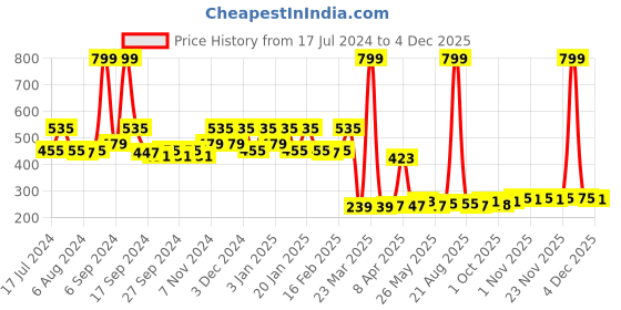 myntra.com Kuber Industries White Cotton 400 GSM Bath Towel kuber industries Price History Graph from 17 Jul 2024 to 3 Dec 2025