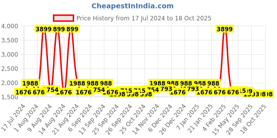 myntra.com Kuber Industries White Cotton Breathable Mattress Protector kuber industries Price History Graph from 17 Jul 2024 to 18 Oct 2025