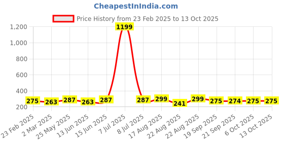 myntra.com Kuber Industries White Cotton Filled Ultra Soft Sleep Pillow kuber industries Price History Graph from 23 Feb 2025 to 12 Oct 2025