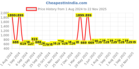 myntra.com Kuber Industries White Cotton Rope Multi Utility Storage Basket kuber industries Price History Graph from 1 Aug 2024 to 22 Nov 2025