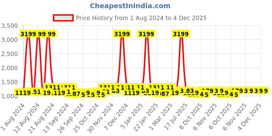 myntra.com Kuber Industries White Cotton Self Design Sofa Cover kuber industries Price History Graph from 1 Aug 2024 to 3 Dec 2025