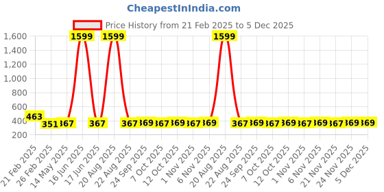 myntra.com Kuber Industries White Cotton Sofa Cover kuber industries Price History Graph from 21 Feb 2025 to 4 Dec 2025