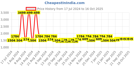 myntra.com Kuber Industries White Cotton Ultra Soft Mattress Protector kuber industries Price History Graph from 17 Jul 2024 to 16 Oct 2025