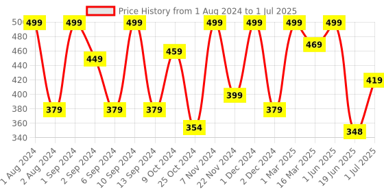 myntra.com Kuber Industries White Cups Stand With 12 Hooks kuber industries Price History Graph from 1 Aug 2024 to 1 Jul 2025
