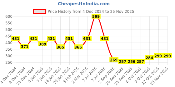 myntra.com Kuber Industries White Double Hook Planters kuber industries Price History Graph from 4 Dec 2024 to 24 Nov 2025