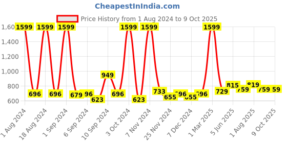 myntra.com Kuber Industries White Drawer Organiser kuber industries Price History Graph from 1 Aug 2024 to 9 Oct 2025