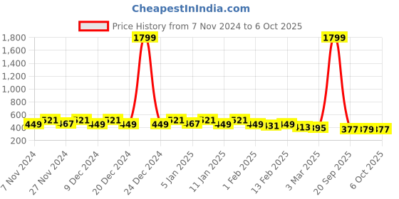 myntra.com Kuber Industries White Drawer Organiser kuber industries Price History Graph from 7 Nov 2024 to 6 Oct 2025