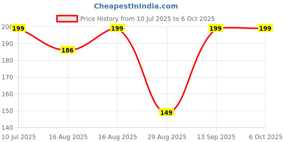 myntra.com Kuber Industries White Duck Textured Planters kuber industries Price History Graph from 10 Jul 2025 to 6 Oct 2025