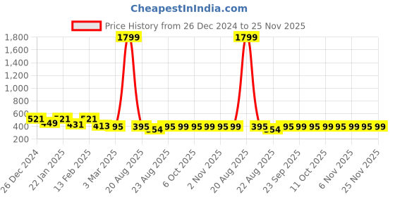 myntra.com Kuber Industries White Durable Shower Curtains kuber industries Price History Graph from 26 Dec 2024 to 25 Nov 2025