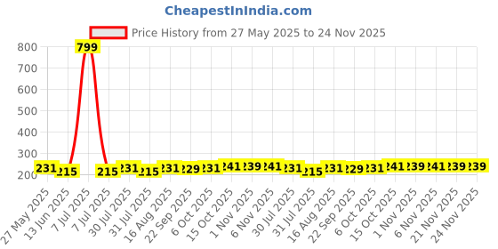 myntra.com Kuber Industries White Ethnic Motifs Cotton Round 4-Seater Table Cover with Textured details kuber industries Price History Graph from 27 May 2025 to 23 Nov 2025