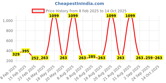 myntra.com Kuber Industries White Fibre Filled Cotton Ultra Soft Sleep Pillow kuber industries Price History Graph from 8 Feb 2025 to 14 Oct 2025