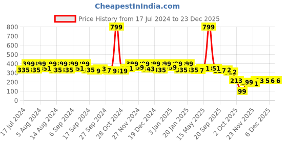 myntra.com Kuber Industries White Floral Cotton 4-Seater Table Cover kuber industries Price History Graph from 17 Jul 2024 to 23 Dec 2025