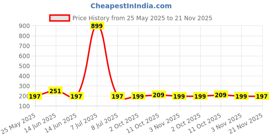 myntra.com Kuber Industries White Floral Cotton 4-Seater Table Cover kuber industries Price History Graph from 25 May 2025 to 21 Nov 2025