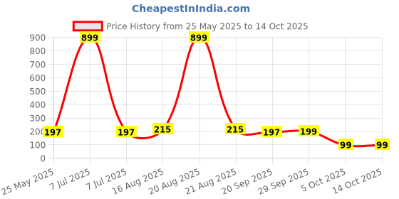 myntra.com Kuber Industries White Floral Cotton 4-Seater Table Cover kuber industries Price History Graph from 25 May 2025 to 14 Oct 2025