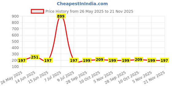 myntra.com Kuber Industries White Floral Cotton 4-Seater Table Cover kuber industries Price History Graph from 26 May 2025 to 21 Nov 2025