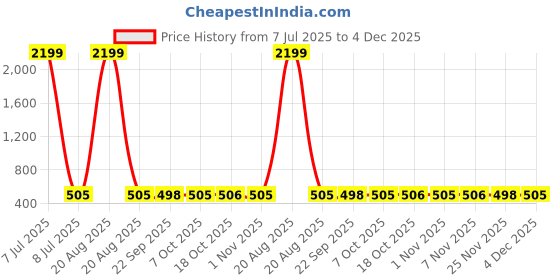 myntra.com Kuber Industries White Floral Cotton 6-Seater Table Cover kuber industries Price History Graph from 7 Jul 2025 to 4 Dec 2025