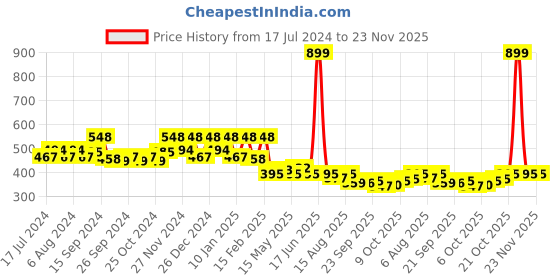 myntra.com Kuber Industries White Floral Pattern Water Proof 6-Seater Table Cover kuber industries Price History Graph from 17 Jul 2024 to 22 Nov 2025
