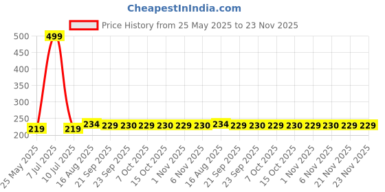 myntra.com Kuber Industries White Floral Plastic 4-Seater Table Cover kuber industries Price History Graph from 25 May 2025 to 23 Nov 2025