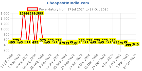 myntra.com Kuber Industries White Floral Printed 4-Seater Rectangle Cotton Table Cover kuber industries Price History Graph from 17 Jul 2024 to 27 Oct 2025