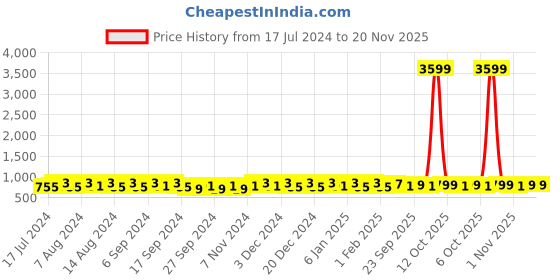 myntra.com Kuber Industries White Floral Printed Anti Skid Cotton Rectangle Table Cover kuber industries Price History Graph from 17 Jul 2024 to 20 Nov 2025