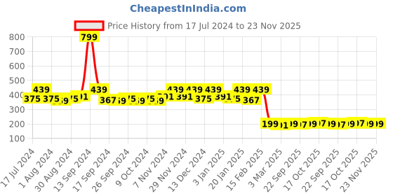 myntra.com Kuber Industries White Floral Printed Chair Pad kuber industries Price History Graph from 17 Jul 2024 to 23 Nov 2025