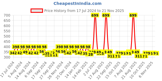 myntra.com Kuber Industries White Floral Printed Round 4-Seater Table Cover kuber industries Price History Graph from 17 Jul 2024 to 21 Nov 2025