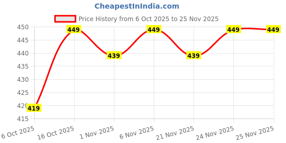 myntra.com Kuber Industries White Floral Waterproof Plastic 6-Seater Table Cover kuber industries Price History Graph from 6 Oct 2025 to 24 Nov 2025