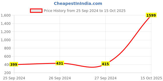 myntra.com Kuber Industries White Flower Fairy String Lights kuber industries Price History Graph from 25 Sep 2024 to 15 Oct 2025