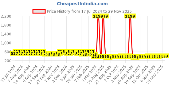 myntra.com Kuber Industries White Flower Planters kuber industries Price History Graph from 17 Jul 2024 to 29 Nov 2025