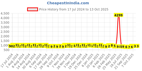 myntra.com Kuber Industries White Flower Pot Planter kuber industries Price History Graph from 17 Jul 2024 to 13 Oct 2025