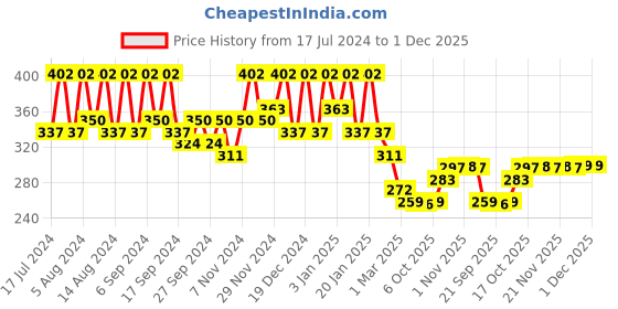 myntra.com Kuber Industries White Flower Pot Planter kuber industries Price History Graph from 17 Jul 2024 to 1 Dec 2025