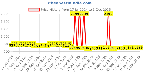myntra.com Kuber Industries White Flower Pot With Plate kuber industries Price History Graph from 17 Jul 2024 to 2 Dec 2025