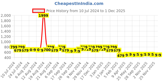 myntra.com Kuber Industries White Flower Printed Microfiber Long Chair Pad With Ties kuber industries Price History Graph from 10 Jul 2024 to 29 Nov 2025