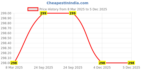 myntra.com Kuber Industries White Flower Printed Scratch Resistant With 6 Utility Side Pockets kuber industries Price History Graph from 8 Mar 2025 to 4 Dec 2025