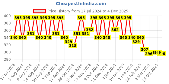 myntra.com Kuber Industries White Foldable Transparent Lid Velcro Drawer Box Organisers kuber industries Price History Graph from 17 Jul 2024 to 4 Dec 2025