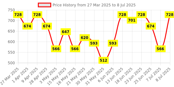myntra.com aura Kuber Industries White Foldable Washing Clothes Basket aura Price History Graph from 27 Mar 2025 to 8 Jul 2025