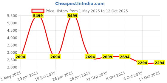 myntra.com Kuber Industries White Fresh Textured Planters kuber industries Price History Graph from 1 May 2025 to 12 Oct 2025
