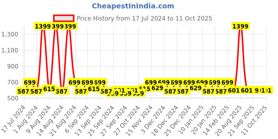myntra.com Kuber Industries White Geometric 300 TC King Bedsheet with 2 Pillow Covers kuber industries Price History Graph from 17 Jul 2024 to 10 Oct 2025