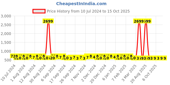 myntra.com Kuber Industries White Geometric Anti-Skid Runners kuber industries Price History Graph from 10 Jul 2024 to 15 Oct 2025