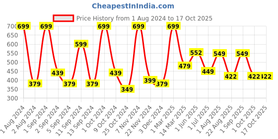 myntra.com Kuber Industries White Green Printed Rectangular Kitchen Door Mat kuber industries Price History Graph from 1 Aug 2024 to 16 Oct 2025