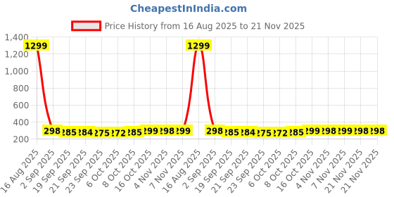 myntra.com Kuber Industries White Hanging Artificial Plant With Pot kuber industries Price History Graph from 16 Aug 2025 to 21 Nov 2025